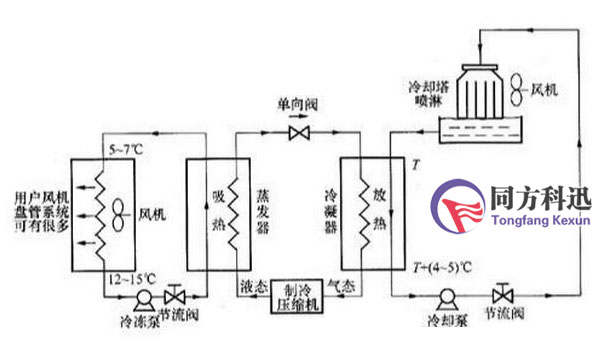 中央空調工作原理