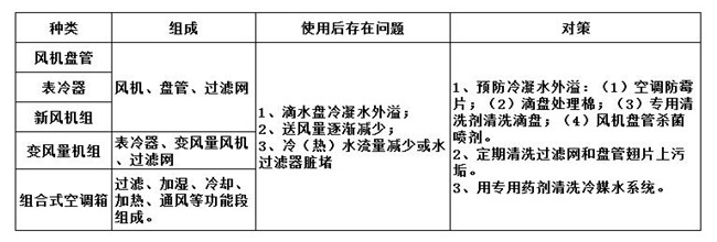 風(fēng)機(jī)盤管維護(hù)