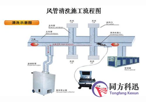 中央空調清洗