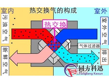 新風系統原理