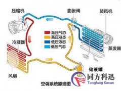 中央空調按傳熱介質的不同可分為多少類？